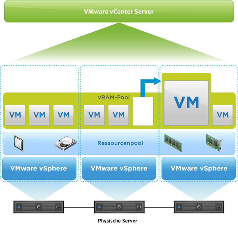 Die vram-berechtigung kann über eine vsphere-umgebung in einem Pool zusammengefasst werden, um eine echte Cloud oder ein Utility-basiertes IT-Nutzungsmodell zu ermöglichen.