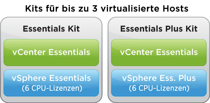 VMware vsphere- und vcenter Server-Pakete VMware bietet verschiedene Paketierungsoptionen, die für eine Vielzahl an Bereitstellungsszenarien und Kundentypen konzipiert sind (siehe Abbildung 3).