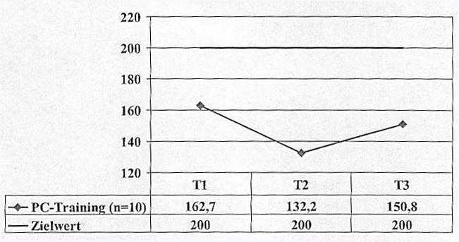 In der vorliegenden Pilotstudie lagen die Gesamtcholesterinwerte zu Rehabeginn zwischen 106 mg/dl und 217 mg/dl und waren nur in zwei Fällen erhöht.