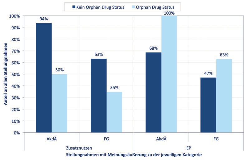 71 Abbildung 17 gibt eine nach Orphan-Drug-Status getrennte Übersicht, wie häufig sich AkdÄ bzw. FG bezüglich Zusatznutzen und Endpunkten geäußert haben.