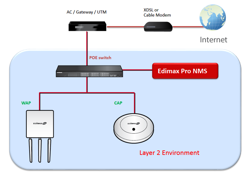 II-3. Managed AP-Modus: Edimax Pro NMS Die Edimax Pro Network Management Suite (NMS) unterstützt die zentrale Verwaltung einer Gruppe von Access Points, die auch als AP-Array bezeichnet wird.