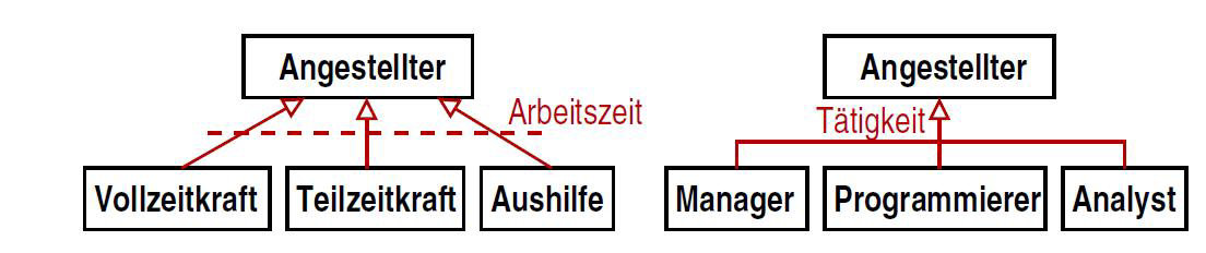 2.7 Generalisierung... Beispiel: Angestellte, Studenten und (stud.