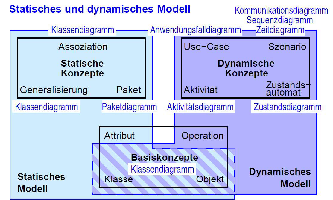 2.1 Einführung in UML.