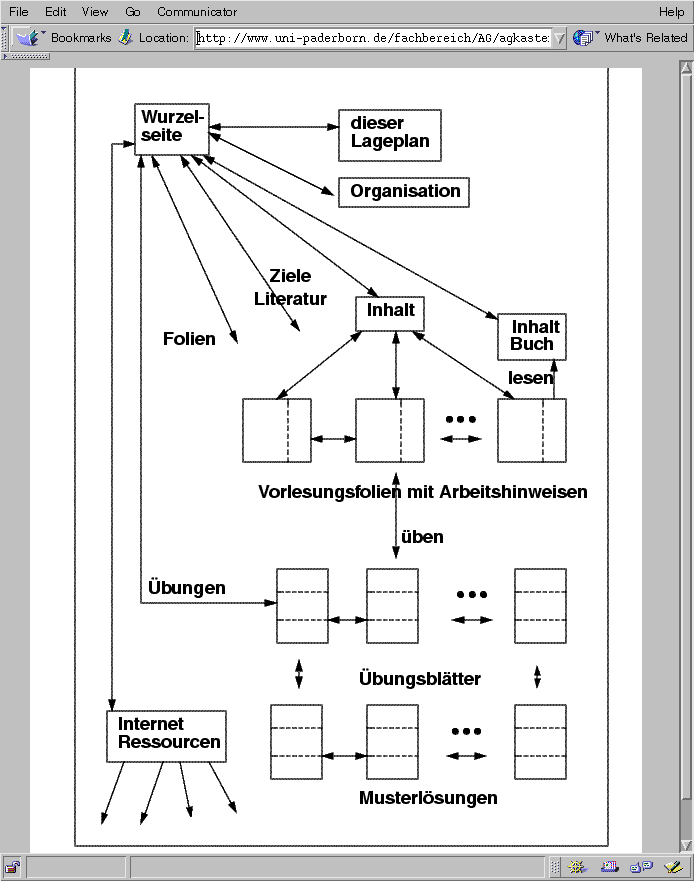 Elektronisches Skript: Lageplan SWE-7 Struktur des elektronischen Skriptes