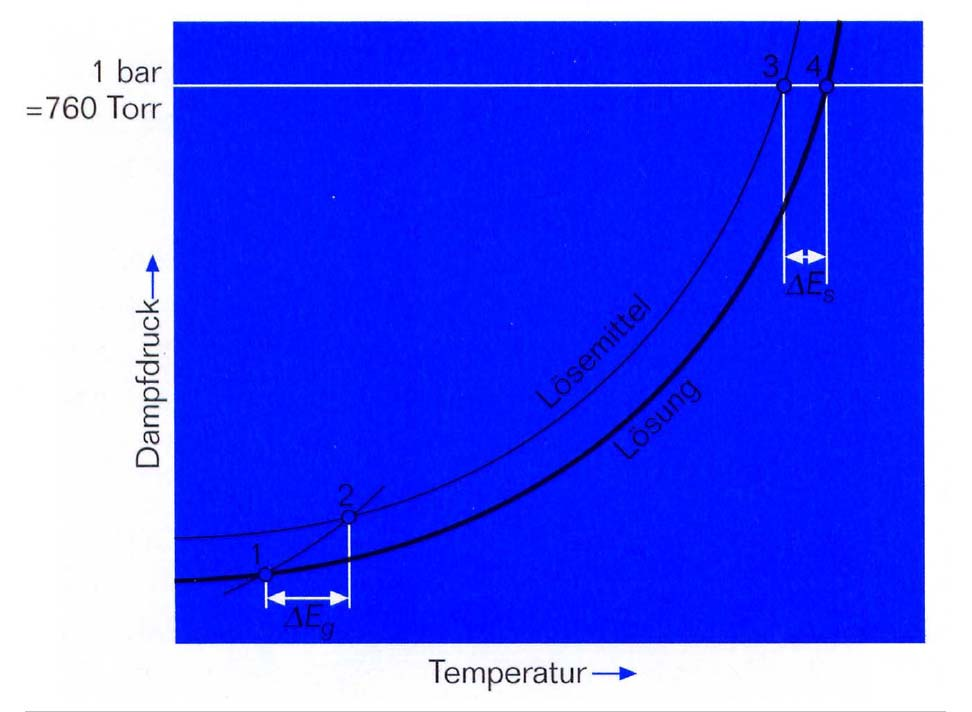 k) Tragen Sie in einem Diagramm den Dampfdruck einer Lösung und eines reinen Lösungsmittels als Funktion der Temperatur auf!