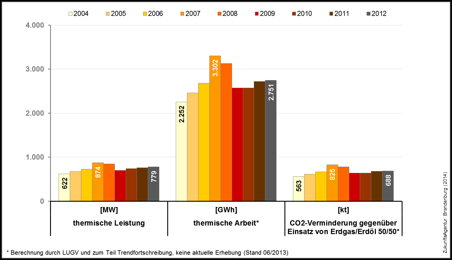 Energierelevante Kennziffern & Indikatoren Wärmeerzeugung aus Erneuerbaren Energien In den Jahren 2004 bis 2012 haben sich die Erneuerbare-Energien-Anlagen zur Wärmeerzeugung verdreifacht.