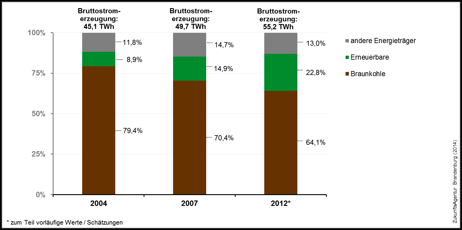 Energierelevante Kennziffern & Indikatoren Insgesamt reduzierte sich der Einsatz der Braunkohle zur Stromerzeugung im Land Brandenburg von 35,8 TWh im Jahr 2004 auf rund 32,0 TWh im Jahr 2009 und