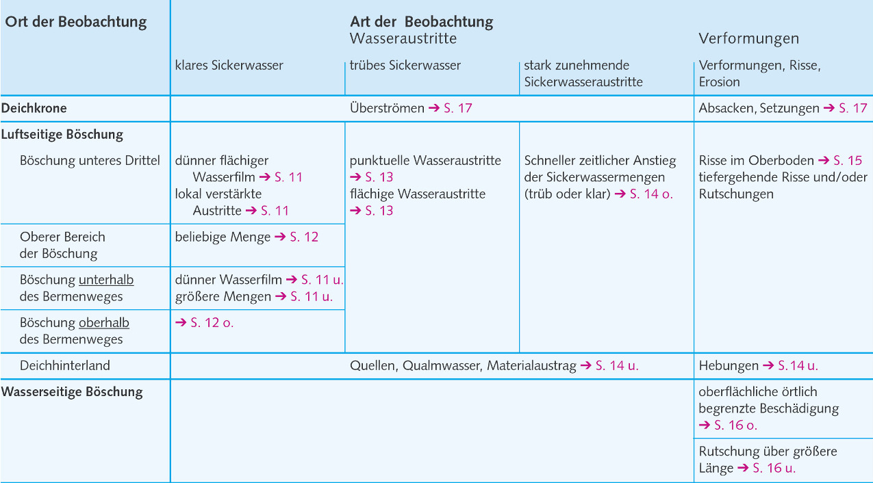 Verteidigung und Sicherung von Deichen - Beobachtungsmatrix Durch Feststellung von Art und Ort