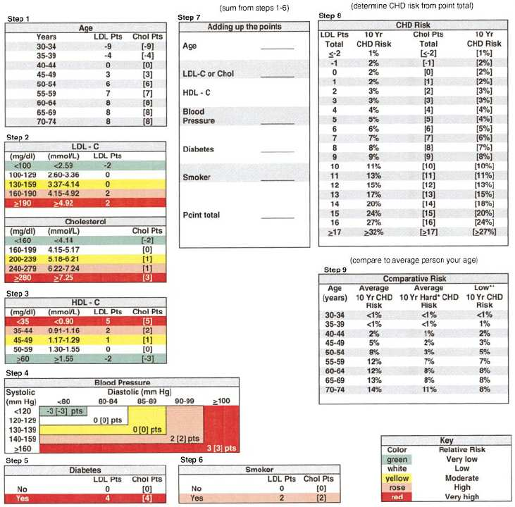 2.6. Follow-up Abbildung 19. Vorlage zum Berechnen des Framingham Index beispielhaft für Frauen. Die einzelnen Unterpunkte (Step 1-6) werden zum Risikoindex summiert.