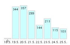 Evaluation / Statistik 545 Tage online seit 28.11.