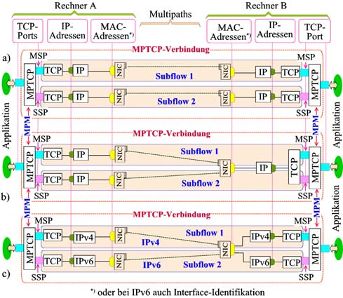 (Applikation, TCP, IP, NIC) <=Path=> (NIC, IP, TCP, Applikation) Bild 006455: Multipath-Kommunikation mit MPTCP: a) beide Rechner mit zwei Interfaces sowie ein Rechner mit einem Interface und TCP