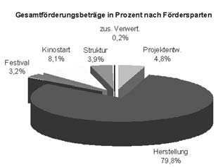 Filmfonds Wien das entspricht 56%. Im Vergleich zu 2006 wurden somit 14% mehr an Fördergeldern beantragt; in absoluten Zahlen die Anträge betreffend wurden 14 mehr eingereicht.