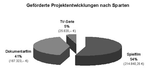 Filmfonds Wien 2. Herstellungsförderungen Mit einer Fördersumme von 6.717.605 EUR wurden 2007 insgesamt 43 Produktionen gefördert.