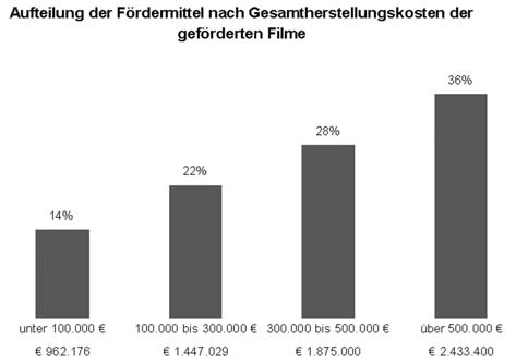 Filmfonds Wien 2.1. Gesamtherstellungskosten der Produktionen 2007 betrug die Realisierung von knapp der Hälfte der geförderten Herstellungsprojekte weniger als 500.