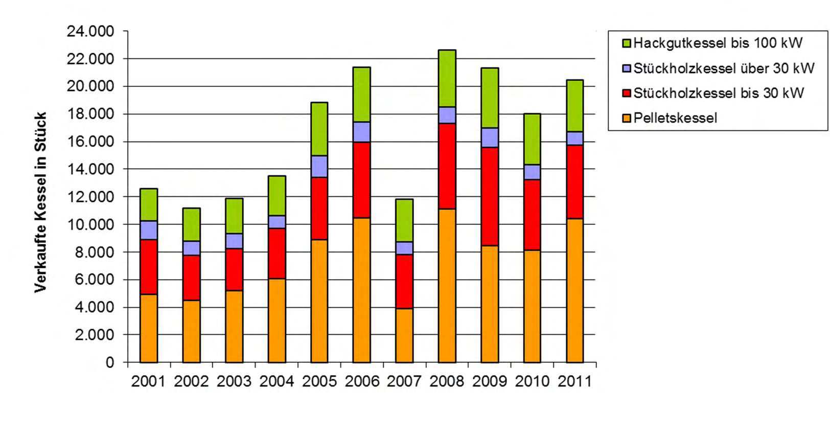 Feste Biomasse Kessel und Öfen Marktentwicklung Biomassekessel kleiner Leistung 2011 2011 (in Bezug auf 2010): Pelletskessel: 10.400 Stk. (+28%) Stückholz >: 1.