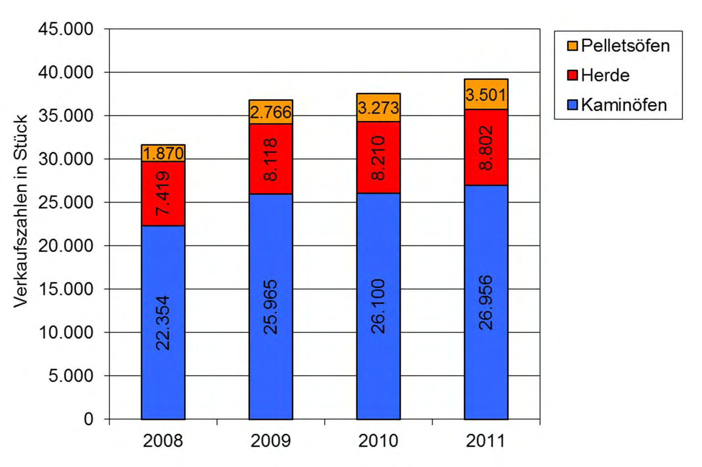 Feste Biomasse Kessel und Öfen Marktentwicklung Biomasseöfen 2011 (in Bezug auf 2010): Pelletsöfen: 3.