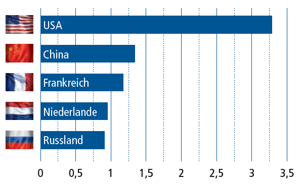 Medizintechnik-Industrie in Deutschland TOP-5-Zielländer deutscher Ausfuhren hohe Bedeutung des europäischen Marktes: 38% der deutschen Medizintechnikexporte gehen in EU-Länder, weitere 13 % in das