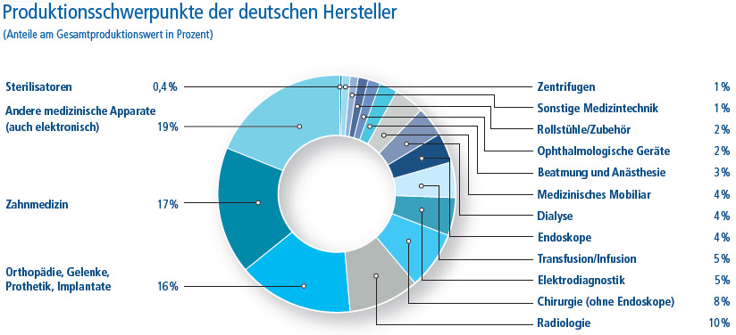 Medizintechnik-Industrie in Deutschland Produktionsschwerpunkte der Hersteller Quelle: