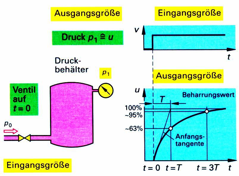 Druckbehälter als