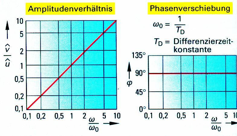 Bode Diagramm
