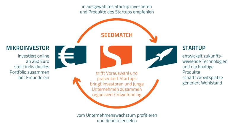 Crowd funding 2.0 Crowd investing für Start-up-Finanzierung 17 Crowd funding als Investment Ab 250 pro Investment Finanzierungsbedarf ab 50.