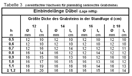 TA Grabmal Seite: 53 Beispiel 7: Kreative Nutzung der Bemessungshilfen Ermittlung der Dübellänge Der Grabstein wird mit 2 Dübel Ø 12 mm befestigt.