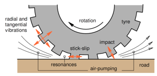 Lärmentstehungsprozesse Rollgeräusche Vibration Reifen: - radial: Veränderungen Kontaktkräfte durch Textur und Reifenprofil - tangential: Stick-snap, Stick-slip Luftströmungsprozesse: -