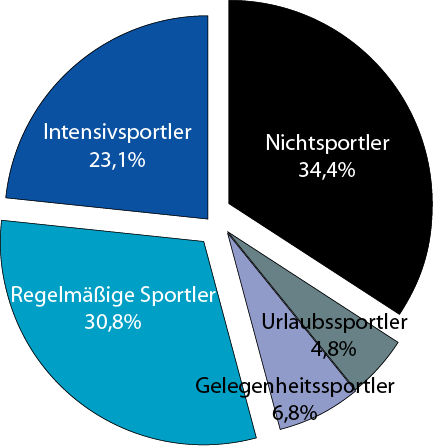 Sportliche Aktivität von Studierenden Sporttyp in Anlehnung an BÄSSLER (1988, 194) sowie WOLL (1996): Nichtsportler kein Sport Urlaubssportler <1x/ Woche Gelegenheitssportler <60Min.