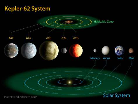 Die beiden äußeren Planeten des Systems liegen in der habitablen Zone ihres Sterns. Kepler-62e ist rund 60 Prozent größer als die Erde und umkreist sein Zentralgestirn einmal innerhalb von 122 Tagen.