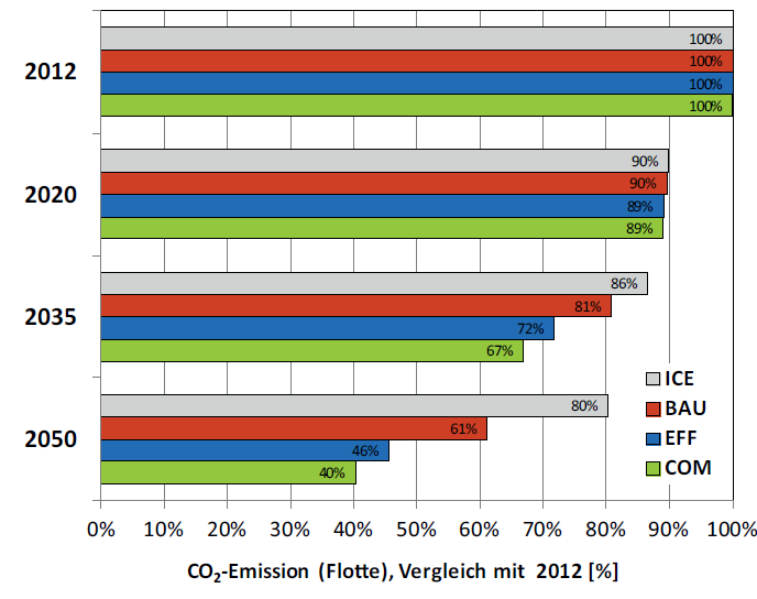 2. Treibhausgasemissionen Autoflotte 2050 CH-Verbrauchsmix Heutige Einsparung beträgt 70% EU-Verbrauchsmix Heutige Einsparung beträgt