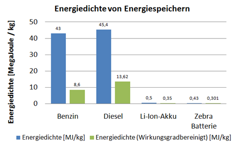 1. Der Elektroantrieb und sein Energiespeicher +: Hoch effizient, langlebig, weniger mechanische