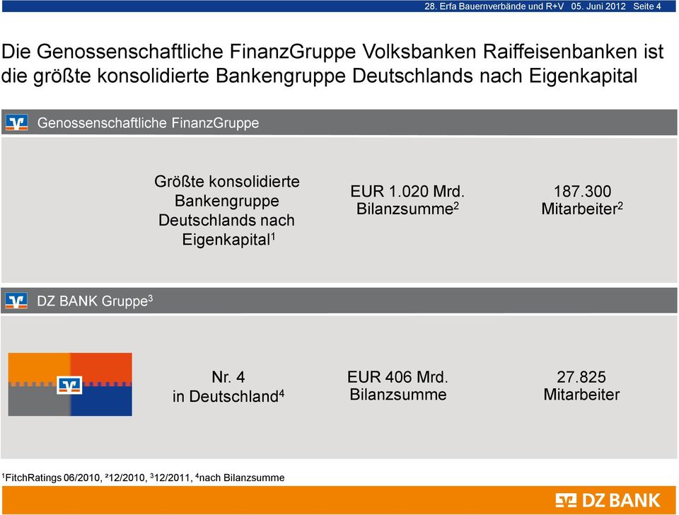 Bankengruppe Deutschlands nach Eigenkapital Genossenschaftliche FinanzGruppe Größte konsolidierte Bankengruppe