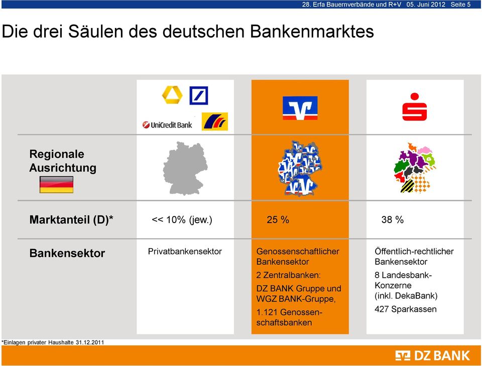 ) 25 % 38 % Bankensektor Privatbankensektor Genossenschaftlicher Bankensektor Öffentlich-rechtlicher