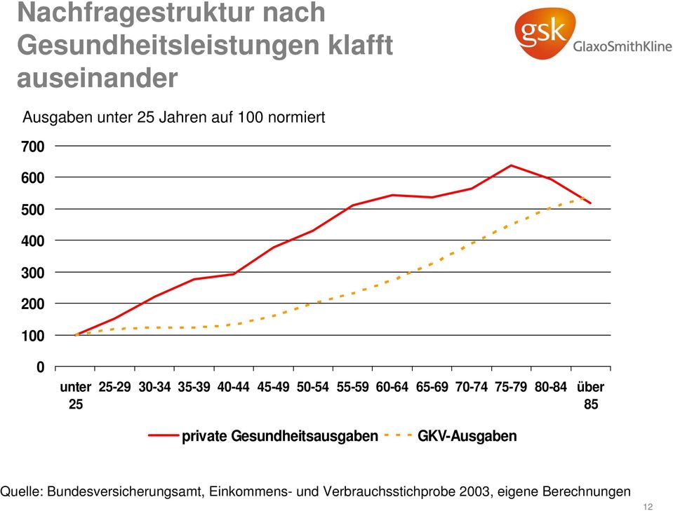 50-54 55-59 60-64 65-69 70-74 75-79 80-84 über 85 private Gesundheitsausgaben GKV-Ausgaben