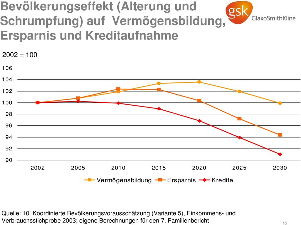 Vermögensbildung Ersparnis Kredite Quelle: 10.