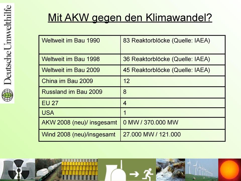Reaktorblöcke (Quelle: IAEA) Weltweit im Bau 2009 45 Reaktorblöcke (Quelle: IAEA)