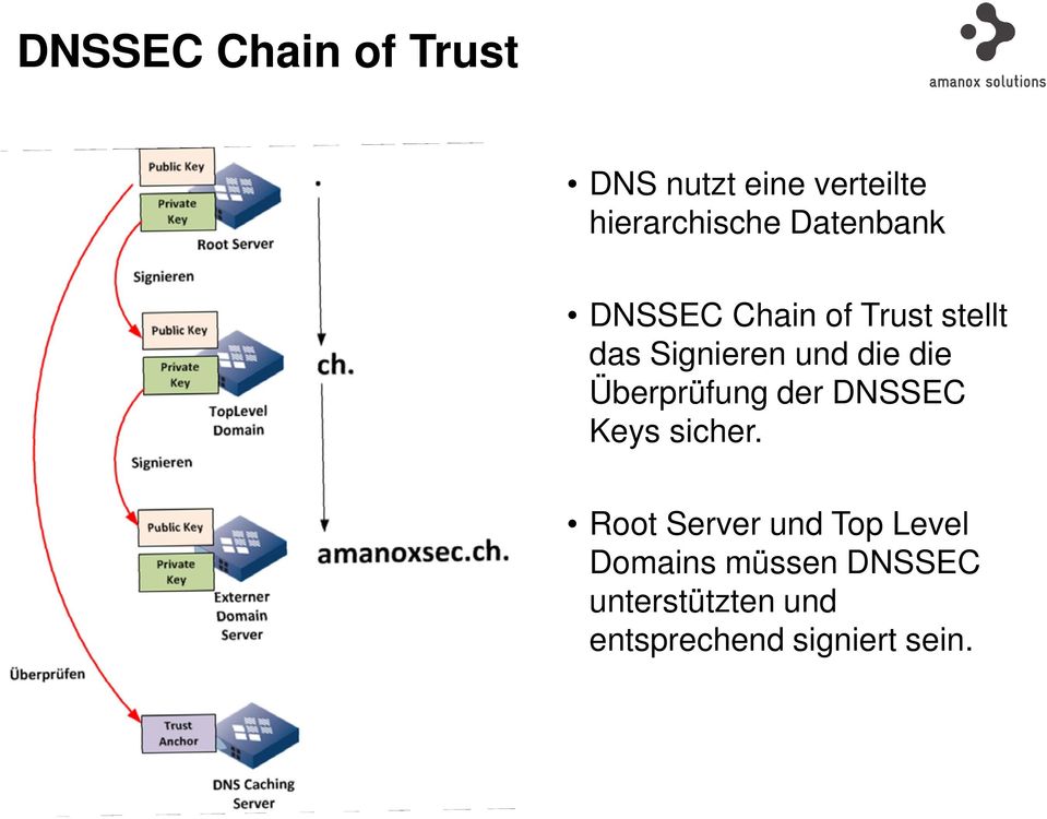 die Überprüfung der DNSSEC Keys sicher.