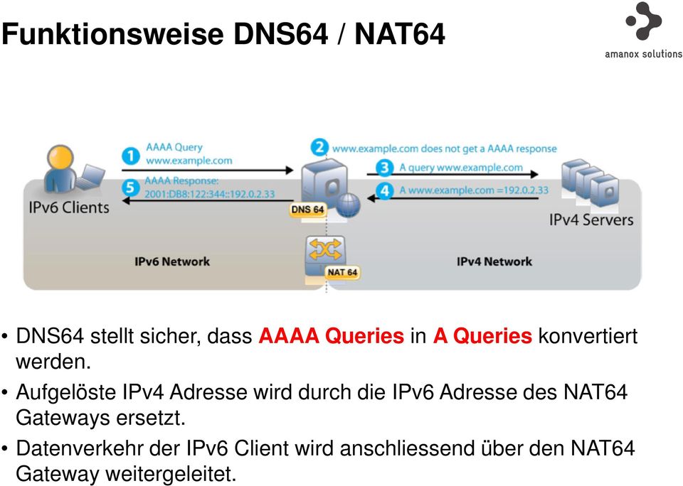 Aufgelöste IPv4 Adresse wird durch die IPv6 Adresse des NAT64