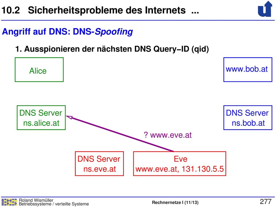 Ausspionieren der nächsten DNS Query ID (qid) Alice www.bob.at ns.