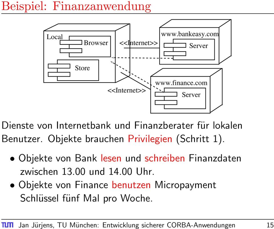 Objekte brauchen Privilegien (Schritt 1). Objekte von Bank lesen und schreiben Finanzdaten zwischen 13.