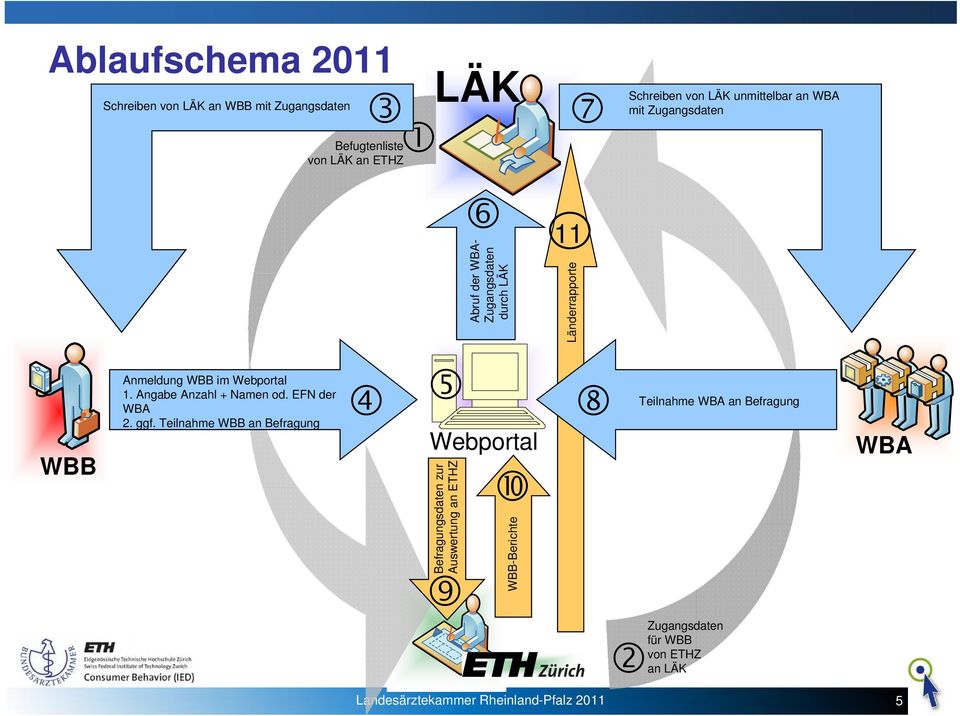 Teilnahme WBB an Befragung LÄK Befragungsdaten zur Auswertung an ETHZ Abruf der WBA- Zugangsdaten durch LÄK Webportal