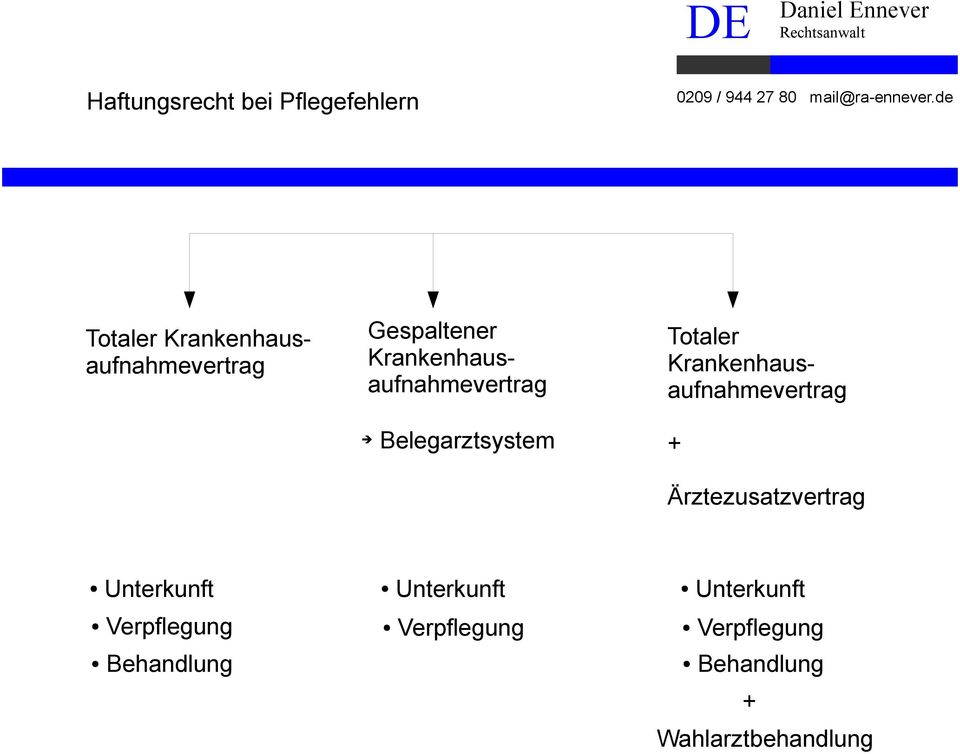 Krankenhausaufnahmevertrag + Ärztezusatzvertrag Unterkunft