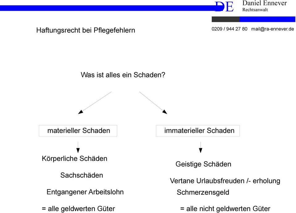 Sachschäden Entgangener Arbeitslohn Geistige Schäden Vertane