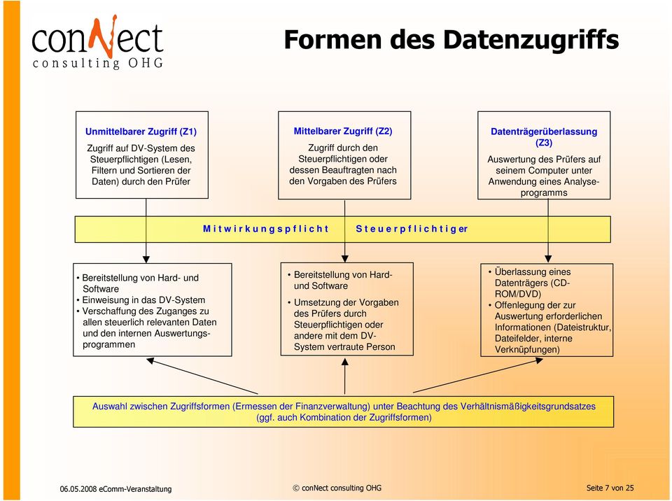 n g s p f l i c h t S t e u e r p f l i c h t i g er Bereitstellung von Hard- und Software Einweisung in das DV-System Verschaffung des Zuganges zu allen steuerlich relevanten Daten und den internen