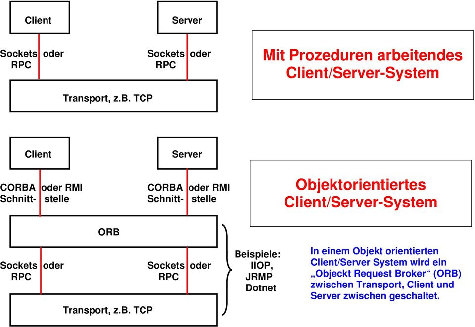 TCP Client Server CORBA oder RMI CORBA oder RMI Schnitt- stelle Schnitt- stelle Objektorientiertes