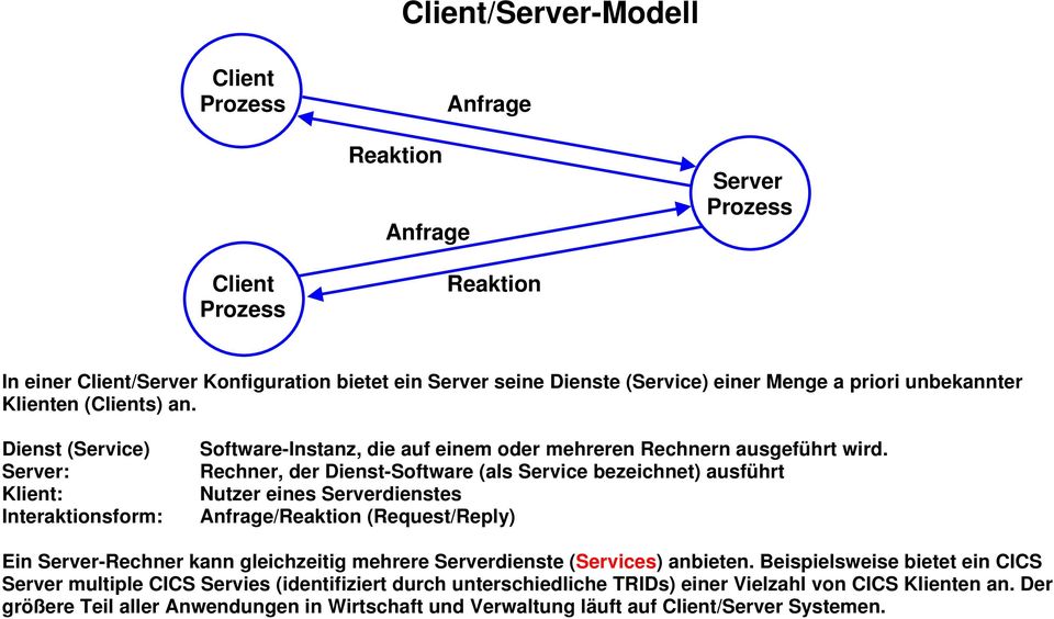 Server: Rechner, der Dienst-Software (als Service bezeichnet) ausführt Klient: Nutzer eines Serverdienstes Interaktionsform: Anfrage/Reaktion (Request/Reply) Ein Server-Rechner kann gleichzeitig