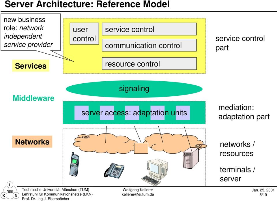resource control Middleware signaling server access: adaptation units mediation: