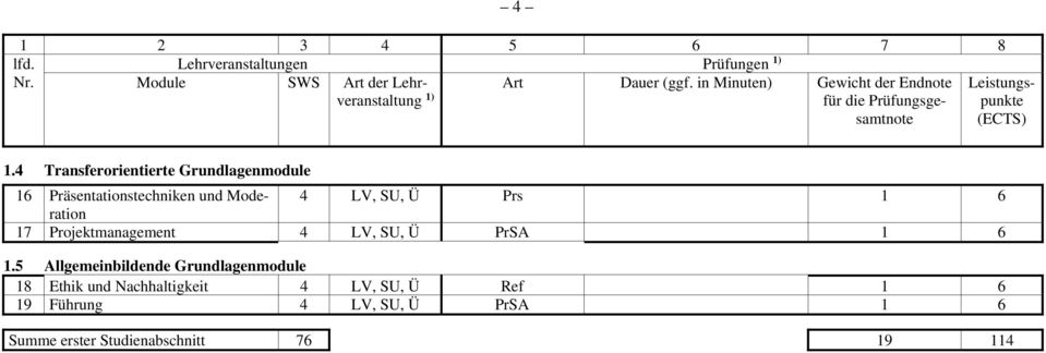 die Prüfungsgesamtnote Leistungspunkte (ECTS) 1.