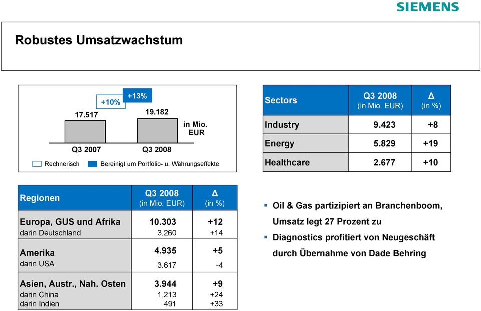EUR) Δ (in %) Oil & Gas partizipiert an Branchenboom, Europa, GUS und Afrika darin Deutschland Amerika darin USA 10.303 3.260 4.935 3.