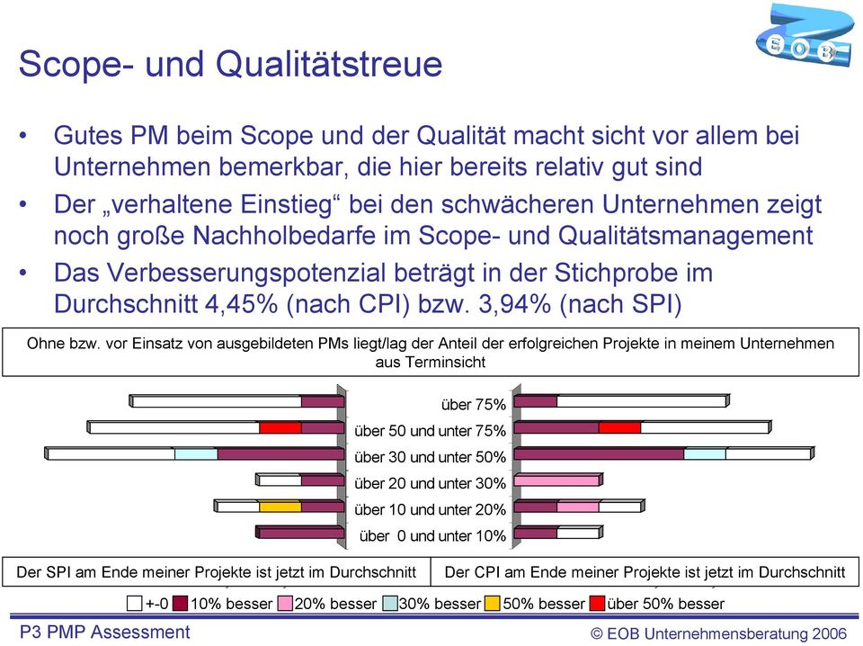 3,94% (nach SPI) Ohne Ohne bzw.